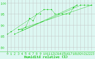 Courbe de l'humidit relative pour Crosby