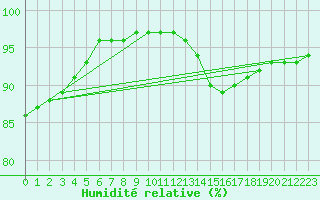 Courbe de l'humidit relative pour Melun (77)