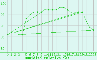 Courbe de l'humidit relative pour Saint-Clment-de-Rivire (34)