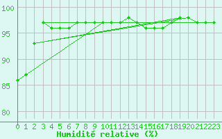 Courbe de l'humidit relative pour Milford Haven