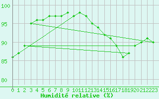 Courbe de l'humidit relative pour Charmant (16)