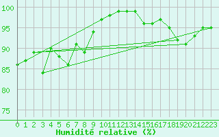 Courbe de l'humidit relative pour Rochefort Saint-Agnant (17)