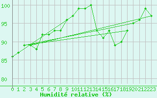 Courbe de l'humidit relative pour Stoetten