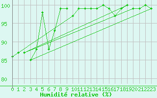 Courbe de l'humidit relative pour Alberschwende
