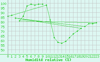Courbe de l'humidit relative pour Kolmaarden-Stroemsfors