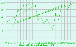 Courbe de l'humidit relative pour Feldberg-Schwarzwald (All)