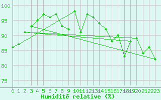 Courbe de l'humidit relative pour Virgen