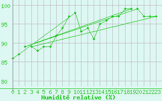 Courbe de l'humidit relative pour Tulloch Bridge