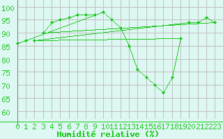 Courbe de l'humidit relative pour Melun (77)