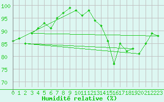 Courbe de l'humidit relative pour Camborne