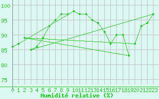 Courbe de l'humidit relative pour Chlons-en-Champagne (51)