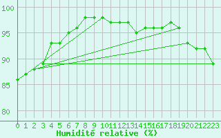 Courbe de l'humidit relative pour Le Mans (72)