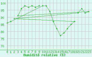 Courbe de l'humidit relative pour Rennes (35)