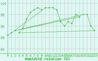 Courbe de l'humidit relative pour Moca-Croce (2A)