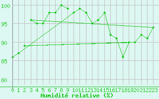Courbe de l'humidit relative pour Lons-le-Saunier (39)