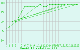 Courbe de l'humidit relative pour Schmuecke