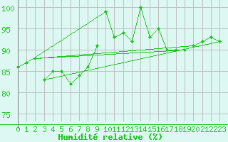 Courbe de l'humidit relative pour Tesseboelle
