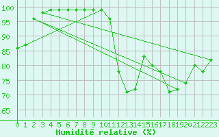 Courbe de l'humidit relative pour Murs (36)