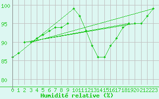 Courbe de l'humidit relative pour Biache-Saint-Vaast (62)