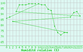 Courbe de l'humidit relative pour Rodez (12)