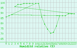 Courbe de l'humidit relative pour Bourges (18)