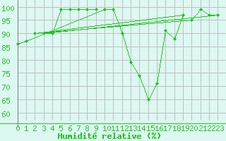 Courbe de l'humidit relative pour Harville (88)