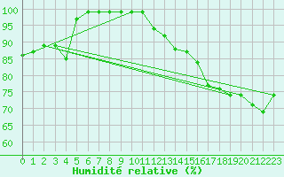 Courbe de l'humidit relative pour Vaestmarkum