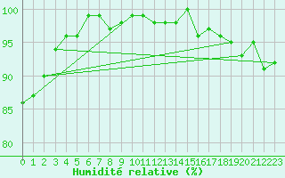 Courbe de l'humidit relative pour Bad Salzuflen