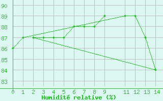 Courbe de l'humidit relative pour Jacobina
