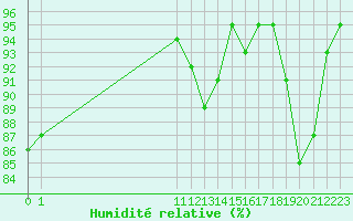 Courbe de l'humidit relative pour Bouligny (55)