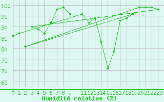 Courbe de l'humidit relative pour La Pinilla, estacin de esqu