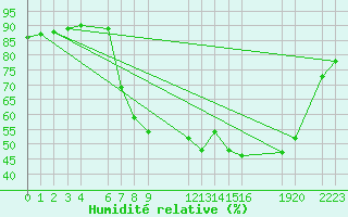 Courbe de l'humidit relative pour Sint Katelijne-waver (Be)