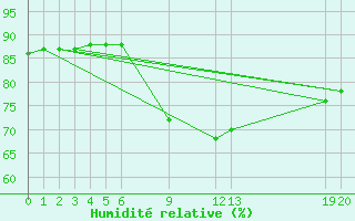 Courbe de l'humidit relative pour Cabo Busto