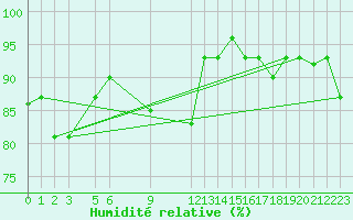 Courbe de l'humidit relative pour Trevico