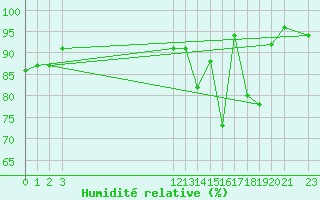 Courbe de l'humidit relative pour Euclides Da Cunha