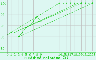 Courbe de l'humidit relative pour Arkona