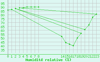 Courbe de l'humidit relative pour Saint-Laurent Nouan (41)
