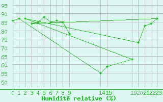 Courbe de l'humidit relative pour Potes / Torre del Infantado (Esp)