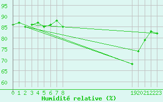 Courbe de l'humidit relative pour Marseille - Saint-Loup (13)
