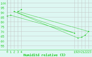 Courbe de l'humidit relative pour Vias (34)