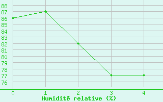 Courbe de l'humidit relative pour Murted Tur-Afb