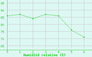 Courbe de l'humidit relative pour Krems