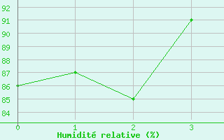 Courbe de l'humidit relative pour Seljelia