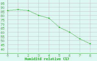 Courbe de l'humidit relative pour Ilomantsi Ptsnvaara