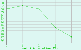 Courbe de l'humidit relative pour Ilomantsi Ptsnvaara