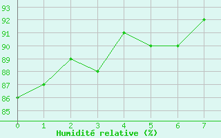 Courbe de l'humidit relative pour Piarco International Airport, Trinidad