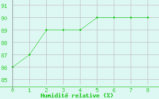 Courbe de l'humidit relative pour Manlleu (Esp)