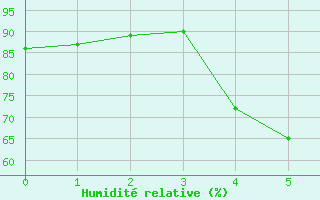Courbe de l'humidit relative pour le bateau BATFR41