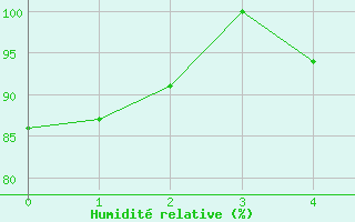 Courbe de l'humidit relative pour Macau