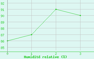 Courbe de l'humidit relative pour Aflenz